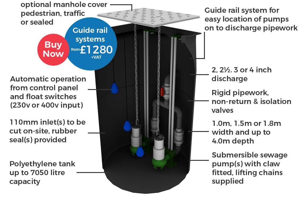 Packaged Pumping Stations with Guide Rail Pumps Packaged Pumping Stations